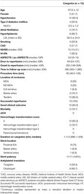 Safety of Low Dose Intravenous Cangrelor in Acute Ischemic Stroke: A Case Series